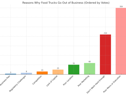 Why Do Food Trucks Fail? New Survey Data.