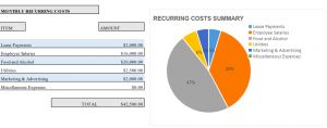 monthly recurring costs for restaurant