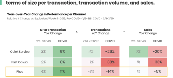 Increase in average ticket sizes for pizza chains. pizza average ticket