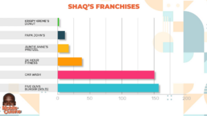 Shaq franchise
