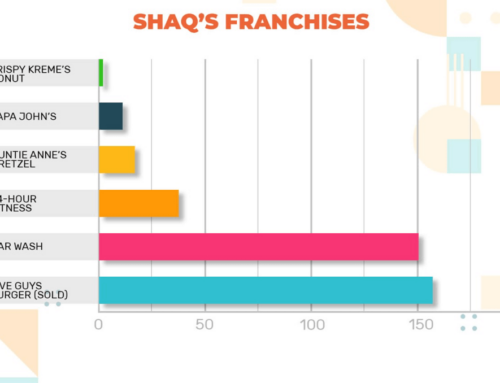 What Franchise Restaurants Does Shaquille O’Neal Own Now?