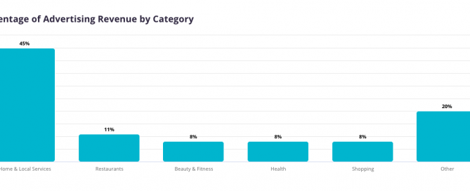 Restaurant advertisers make up 11% of Yelp's business. yelp restaurant advertising